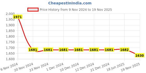 firstcry.com Little Bansi Sleeveless Jaipuri Thread Work Frock Style Kurta With With Ghungroo And Floral Booti Work With Salwar And Dupatta - Black & Orange little bansi Price History Graph from 9 Nov 2024 to 19 Nov 2025