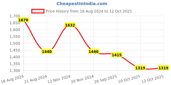 firstcry.com Little Bansi Sleeveless Tulip Embroidered Kurta Dhoti With Dupatta - Peachish Pink little bansi Price History Graph from 18 Aug 2024 to 11 Oct 2025