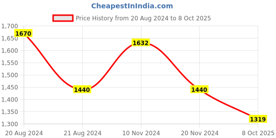 firstcry.com Little Bansi Sleeveless Tulip Embroidered Kurta Dhoti With Dupatta - Peachish Pink little bansi Price History Graph from 20 Aug 2024 to 8 Oct 2025