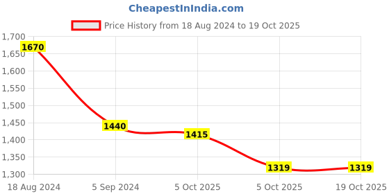 firstcry.com Little Bansi Sleeveless Tulip Embroidered Kurta Dhoti With Dupatta - Peachish Pink little bansi Price History Graph from 18 Aug 2024 to 18 Oct 2025
