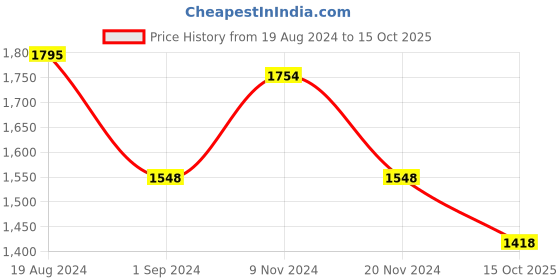firstcry.com Little Bansi Sleevelesss Floral Embroidered Kurta With Dhoti & Dupatta - Pink little bansi Price History Graph from 19 Aug 2024 to 15 Oct 2025