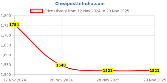 firstcry.com Little Bansi Sleevelesss Floral Embroidered Kurta With Dhoti & Dupatta - Pink little bansi Price History Graph from 12 Nov 2024 to 28 Nov 2025