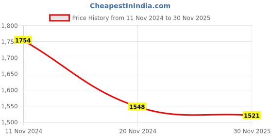 firstcry.com Little Bansi Sleevelesss Floral Embroidered Kurta With Dhoti & Dupatta - Pink little bansi Price History Graph from 11 Nov 2024 to 30 Nov 2025