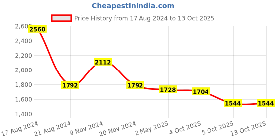 firstcry.com Little Bansi Three Fourth Sleeves Embroidered Kurta Sharara With Dupatta - Cream little bansi Price History Graph from 17 Aug 2024 to 13 Oct 2025