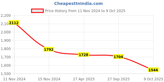 firstcry.com Little Bansi Three Fourth Sleeves Embroidered Kurta Sharara With Dupatta - Cream little bansi Price History Graph from 11 Nov 2024 to 9 Oct 2025