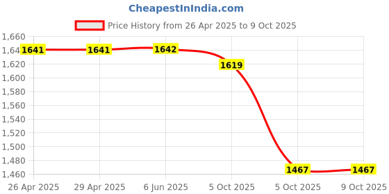 firstcry.com Little Bansi Three Fourth Sleeves Embroidered Kurta Sharara With Dupatta - Cream Green little bansi Price History Graph from 26 Apr 2025 to 9 Oct 2025