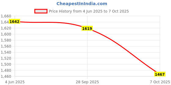 firstcry.com Little Bansi Three Fourth Sleeves Embroidered Kurta Sharara With Dupatta - Cream Green little bansi Price History Graph from 4 Jun 2025 to 7 Oct 2025