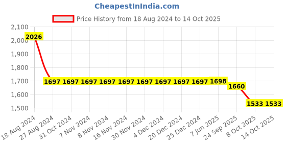 firstcry.com Little Bansi Three Fourth Sleeves Floral Embroidered & Kace Embellished Kurta Sharara With Dupatta - Seashell Cream little bansi Price History Graph from 18 Aug 2024 to 14 Oct 2025