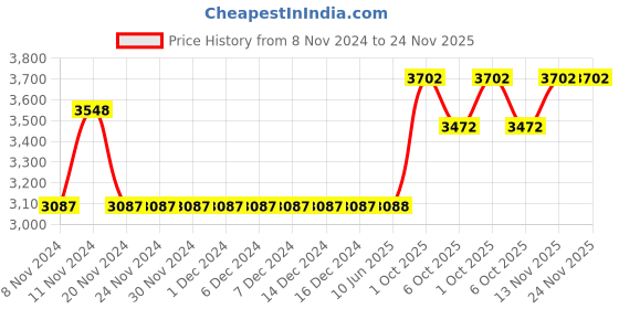 firstcry.com Little Bansi Three Fourth Sleeves Floral Embroidery And Lacework Detail Kurta With Sharara And Dupatta - White little bansi Price History Graph from 8 Nov 2024 to 24 Nov 2025