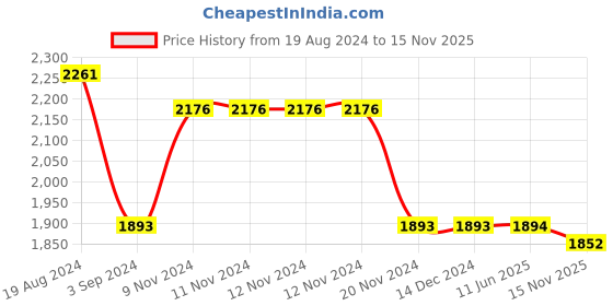 firstcry.com Little Bansi Three Fourth Sleeves Floral Printed With Gota Lace & Sequin Embellished Coordinating Kurta Sharara With Dupatta Set - White & Blue little bansi Price History Graph from 19 Aug 2024 to 15 Nov 2025