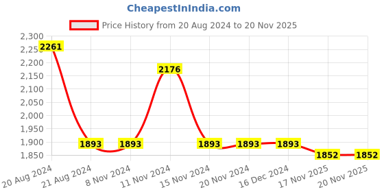 firstcry.com Little Bansi Three Fourth Sleeves Floral Printed With Gota Lace & Sequin Embellished Coordinating Kurta Sharara With Dupatta Set - White & Blue little bansi Price History Graph from 20 Aug 2024 to 19 Nov 2025