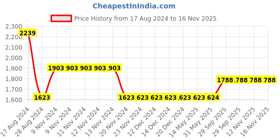 firstcry.com Little Bansi Three Fourth Sleeves Floral Yoke Embroidered & Thread Work Detailed With Gota Lace Embellished Coordinating Kurta & Sharara Set - Red little bansi Price History Graph from 17 Aug 2024 to 15 Nov 2025