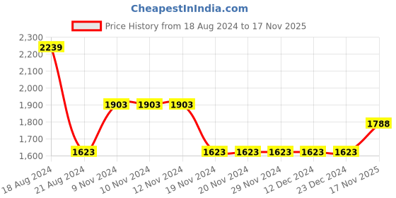 firstcry.com Little Bansi Three Fourth Sleeves Floral Yoke Embroidered & Thread Work Detailed With Gota Lace Embellished Coordinating Kurta & Sharara Set - Red little bansi Price History Graph from 18 Aug 2024 to 17 Nov 2025