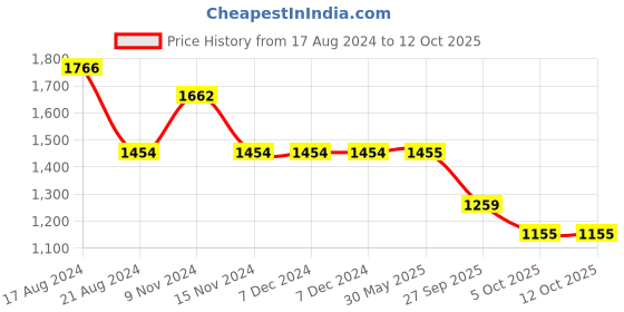 firstcry.com Little Bansi Three Fourth Sleeves Gotta Patti Work Kurta & Sharara With Dupatta - Yellow little bansi Price History Graph from 17 Aug 2024 to 11 Oct 2025