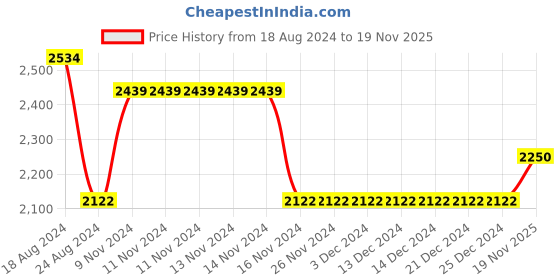 firstcry.com Little Bansi Three Fourth Sleeves Jaipuri Floral Block Print Kali Work With Pom Pom Lace & Ghunghroo Detailed Yoke Kurta With Sharara & Sequin Embellished Dupatta - Pink little bansi Price History Graph from 18 Aug 2024 to 19 Nov 2025