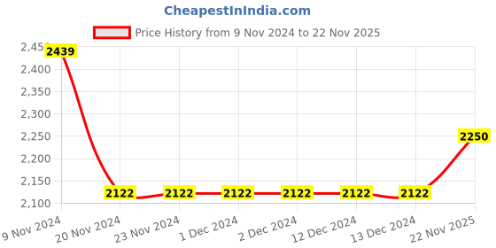 firstcry.com Little Bansi Three Fourth Sleeves Jaipuri Floral Block Print Kali Work With Pom Pom Lace & Ghunghroo Detailed Yoke Kurta With Sharara & Sequin Embellished Dupatta - Pink little bansi Price History Graph from 9 Nov 2024 to 22 Nov 2025