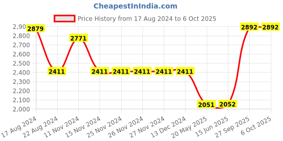 firstcry.com Little Bansi Three Fourth Sleeves Jaipuri Lacework & Gotta Patti Work Gathered Flare Kurta & Sharara With Dupatta - Classic Green little bansi Price History Graph from 17 Aug 2024 to 5 Oct 2025