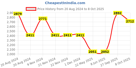 firstcry.com Little Bansi Three Fourth Sleeves Jaipuri Lacework & Gotta Patti Work Gathered Flare Kurta & Sharara With Dupatta - Classic Green little bansi Price History Graph from 20 Aug 2024 to 8 Oct 2025