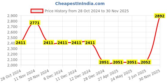 firstcry.com Little Bansi Three Fourth Sleeves Jaipuri Lacework & Gotta Patti Work Gathered Flare Kurta & Sharara With Dupatta - Classic Green little bansi Price History Graph from 28 Oct 2024 to 30 Nov 2025