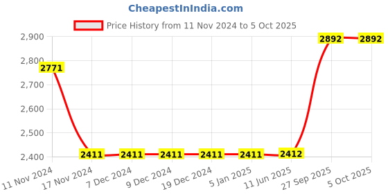 firstcry.com Little Bansi Three Fourth Sleeves Jaipuri Lacework & Gotta Patti Work Gathered Flare Kurta & Sharara With Dupatta - Dark Blue little bansi Price History Graph from 11 Nov 2024 to 5 Oct 2025