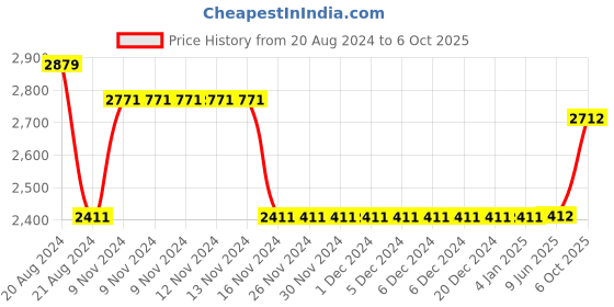 firstcry.com Little Bansi Three Fourth Sleeves Jaipuri Lacework & Gotta Patti Work Gathered Flare Kurta & Sharara With Dupatta - Dark Blue little bansi Price History Graph from 20 Aug 2024 to 6 Oct 2025