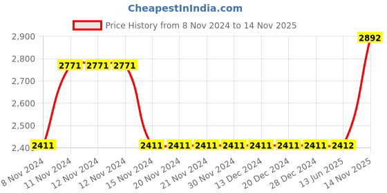 firstcry.com Little Bansi Three Fourth Sleeves Jaipuri Lacework & Gotta Patti Work Gathered Flare Kurta & Sharara With Dupatta - Dark Blue little bansi Price History Graph from 8 Nov 2024 to 14 Nov 2025