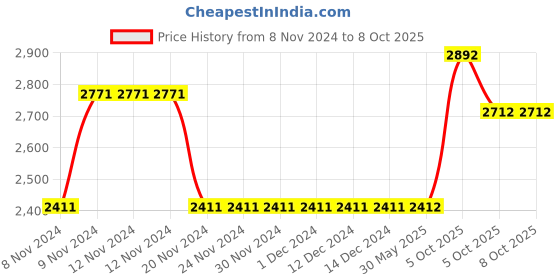firstcry.com Little Bansi Three Fourth Sleeves Jaipuri Lacework And Gotta Patti Work Kurta With Sharara And Dupatta - Peach little bansi Price History Graph from 8 Nov 2024 to 5 Oct 2025