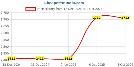 firstcry.com Little Bansi Three Fourth Sleeves Jaipuri Lacework And Gotta Patti Work Kurta With Sharara And Dupatta - Peach little bansi Price History Graph from 12 Dec 2024 to 7 Oct 2025