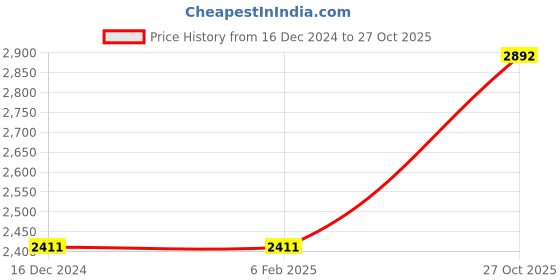 firstcry.com Little Bansi Three Fourth Sleeves Jaipuri Lacework And Gotta Patti Work Kurta With Sharara And Dupatta - Peach little bansi Price History Graph from 16 Dec 2024 to 27 Oct 2025