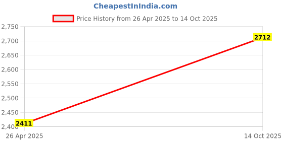 firstcry.com Little Bansi Three Fourth Sleeves Jaipuri Lacework And Gotta Patti Work Kurta With Sharara And Dupatta - Peach little bansi Price History Graph from 26 Apr 2025 to 14 Oct 2025