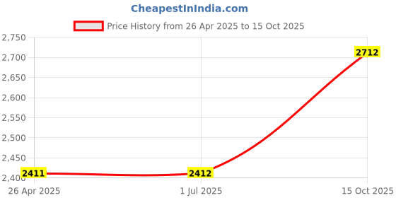firstcry.com Little Bansi Three Fourth Sleeves Jaipuri Lacework And Gotta Patti Work Kurta With Sharara And Dupatta - Peach little bansi Price History Graph from 26 Apr 2025 to 15 Oct 2025