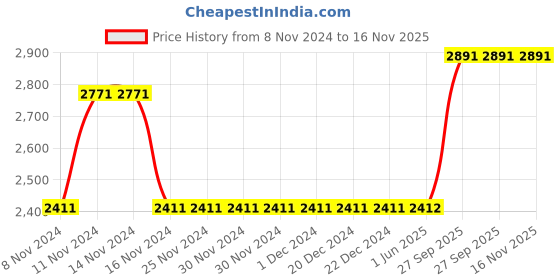 firstcry.com Little Bansi Three Fourth Sleeves Lace & Gota Patti Floral Embroidered Yoke Frill Kurta With Sharara & Sequin Embellished Dupatta - Blue little bansi Price History Graph from 8 Nov 2024 to 15 Nov 2025