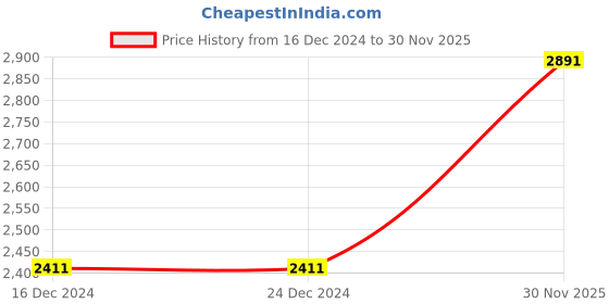 firstcry.com Little Bansi Three Fourth Sleeves Lace & Gota Patti Floral Embroidered Yoke Frill Kurta With Sharara & Sequin Embellished Dupatta - Pink little bansi Price History Graph from 16 Dec 2024 to 30 Nov 2025