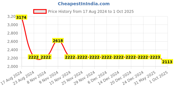 firstcry.com Little Bansi Three Fourth Sleeves Seamless Floral Schiffli Design  Detailed & Gota Flower Embellished Kurta With Coordinating Palazzo & Dupatta - Brown little bansi Price History Graph from 17 Aug 2024 to 1 Oct 2025