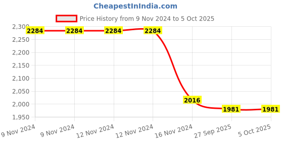 firstcry.com Little Bansi Three Fourth Sleeves Silver Striped Coordinating Kurta Sharara With Dupatta - Purple little bansi Price History Graph from 9 Nov 2024 to 4 Oct 2025