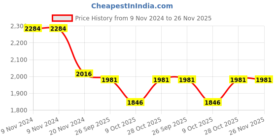 firstcry.com Little Bansi Three Fourth Sleeves Silver Striped Coordinating Kurta Sharara With Dupatta - Purple little bansi Price History Graph from 9 Nov 2024 to 26 Nov 2025