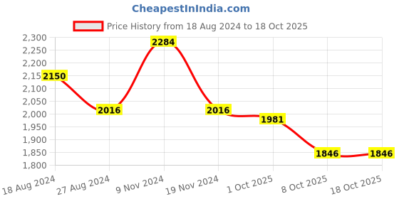 firstcry.com Little Bansi Three Fourth Sleeves Silver Striped Coordinating Kurta Sharara With Dupatta - Purple little bansi Price History Graph from 18 Aug 2024 to 18 Oct 2025