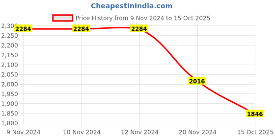 firstcry.com Little Bansi Three Fourth Sleeves Silver Striped Coordinating Kurta Sharara With Dupatta - Purple little bansi Price History Graph from 9 Nov 2024 to 15 Oct 2025