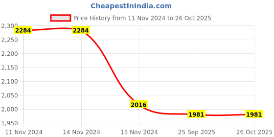 firstcry.com Little Bansi Three Fourth Sleeves Silver Striped Coordinating Kurta Sharara With Dupatta - Purple little bansi Price History Graph from 11 Nov 2024 to 25 Oct 2025