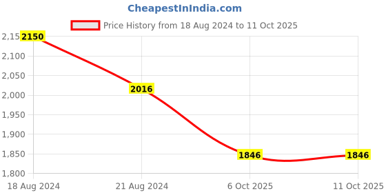 firstcry.com Little Bansi Three Fourth Sleeves Silver Striped Coordinating Kurta Sharara With Dupatta - Purple little bansi Price History Graph from 18 Aug 2024 to 10 Oct 2025