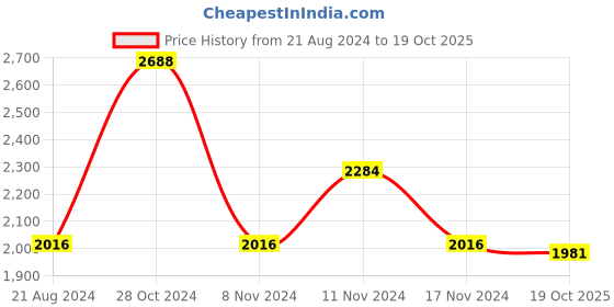 firstcry.com Little Bansi Three Fourth Sleeves Silver Striped Coordinating Kurta Sharara With Dupatta - Purple little bansi Price History Graph from 21 Aug 2024 to 19 Oct 2025