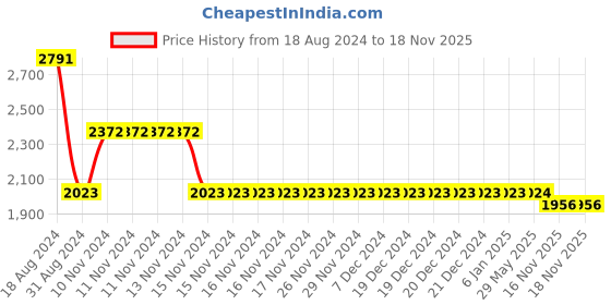 firstcry.com Little Bansi Three Fourth Sleeves Striped Thread Work Dress Style Floral Embroidered Lace Tape Embellished Kurta & Sharara With Dupatta - Cream little bansi Price History Graph from 18 Aug 2024 to 17 Nov 2025