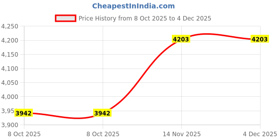 firstcry.com Little Bansi Viscose Georgette With Chanderi Silk Woven Sleeveless Floral Embroidered Lehenga Choli & Dupatta - Rose Red little bansi Price History Graph from 8 Oct 2025 to 4 Dec 2025
