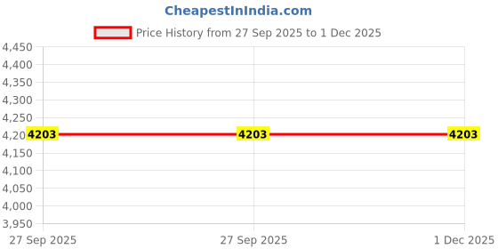 firstcry.com Little Bansi Viscose Georgette With Chanderi Silk Woven Sleeveless Floral Embroidered Lehenga Choli & Dupatta - Rose Red little bansi Price History Graph from 27 Sep 2025 to 1 Dec 2025