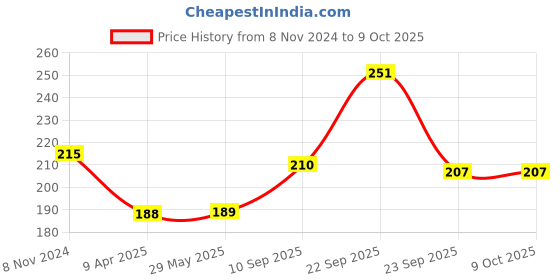 firstcry.com Little Berry 2-in-1 Activity & Colouring Wipe Clean Flash Cards for Kids: Dinosaur & Unicorn - 24 Cards With Crayons (Multicolour) little berry Price History Graph from 8 Nov 2024 to 9 Oct 2025
