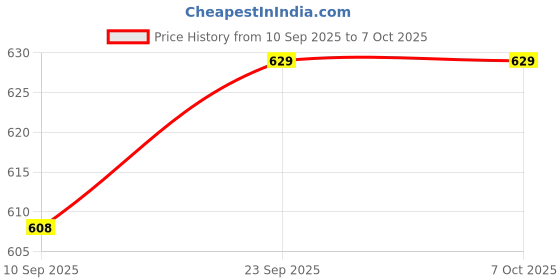 firstcry.com Little Berry 3 in 1 Indian Art Forms Kit: Create 15+ Unique Projects - Madhubani Art, Warli Art & Block Printing little berry Price History Graph from 10 Sep 2025 to 6 Oct 2025