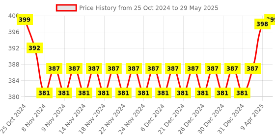 firstcry.com Little Berry 3 in 1 Jungle Ludo Snakes Ladders and Classic Chess Board Game Combo Set - Multicolor little berry Price History Graph from 25 Oct 2024 to 29 May 2025