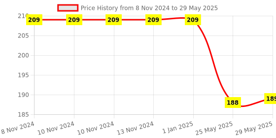 firstcry.com Little Berry Action Words Match and Learn Jigsaw Puzzle Game Multicolor - 42 Pieces little berry Price History Graph from 8 Nov 2024 to 29 May 2025