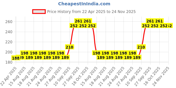 firstcry.com Little Berry Activity Write and Wipe Jumbo Flash Cards32 Cards - Multicolour little berry Price History Graph from 22 Apr 2025 to 24 Nov 2025