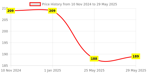 firstcry.com Little Berry Animals Match and Learn Jigsaw Puzzle Game Multicolor - 42 Pieces little berry Price History Graph from 10 Nov 2024 to 29 May 2025